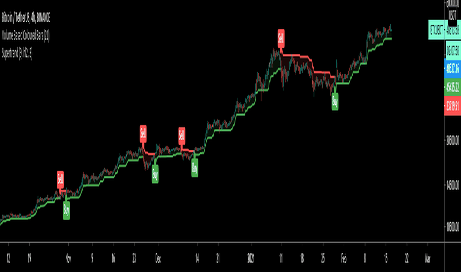 SuperTrend