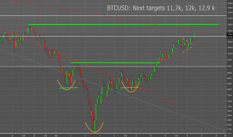 BTC: Break 0,382 Retracement. Kursziele: 11,7k, 12k, 12,9k