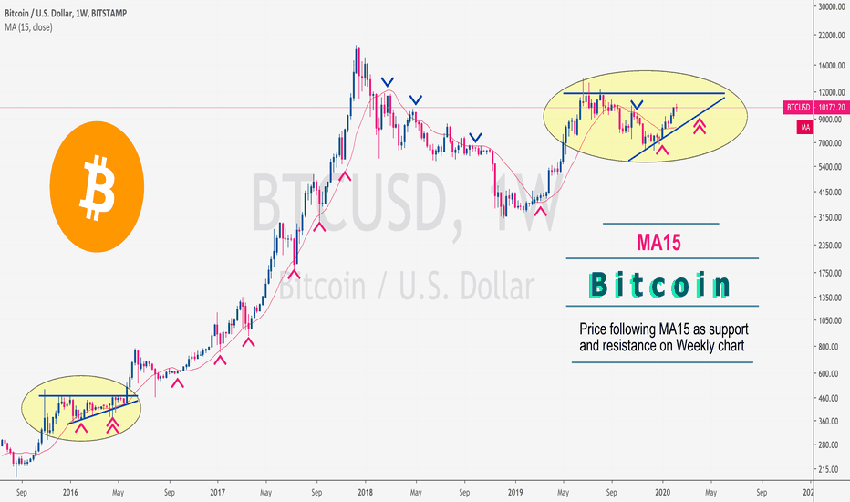 Bitcoin Weekly MegaBull On this Setup