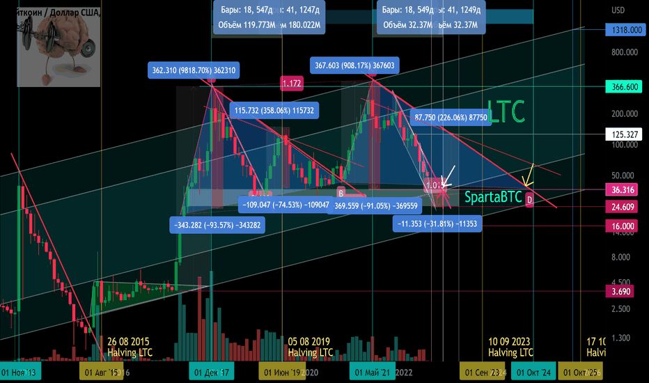 LTC/USD Основной тренд. Халвинги. Циклы Психология повторяемости