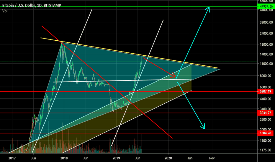 BTC possible formation of a global triangle. Altcoin pumping