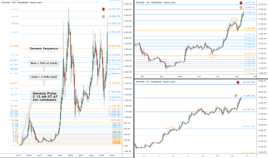 ETH heads up at $4488 then $4737: Minor + SemiMajor Genesis fibs