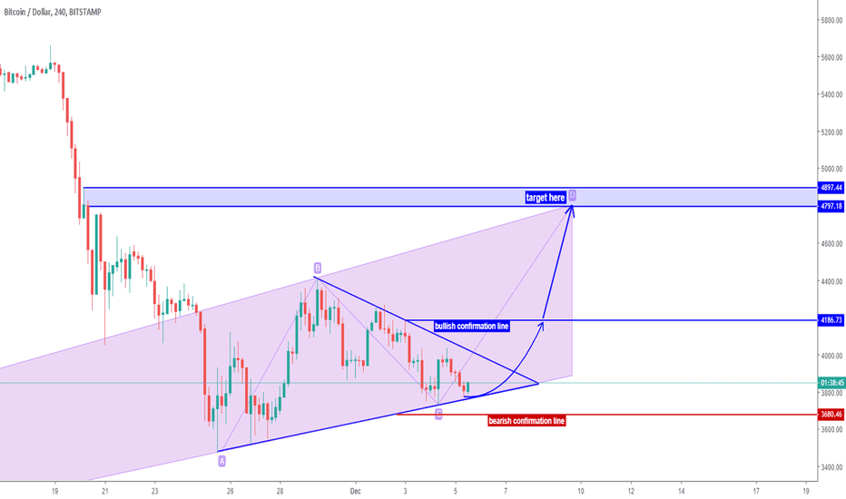 Btc/Usd Bitcoin short term analysis