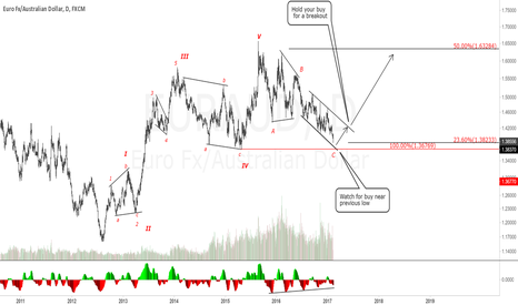 EURAUD Daily Chart. High R/R trade