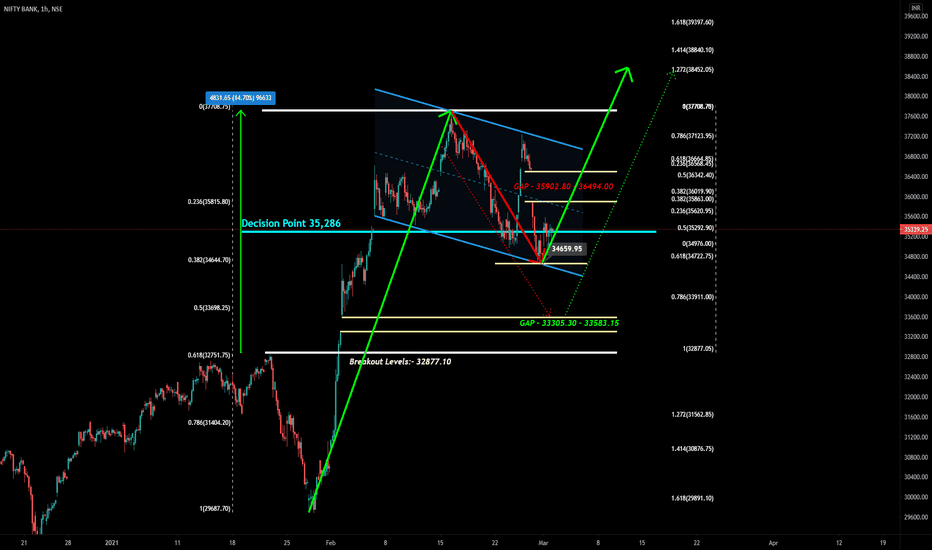 #banknifty analysis for 2nd Mar