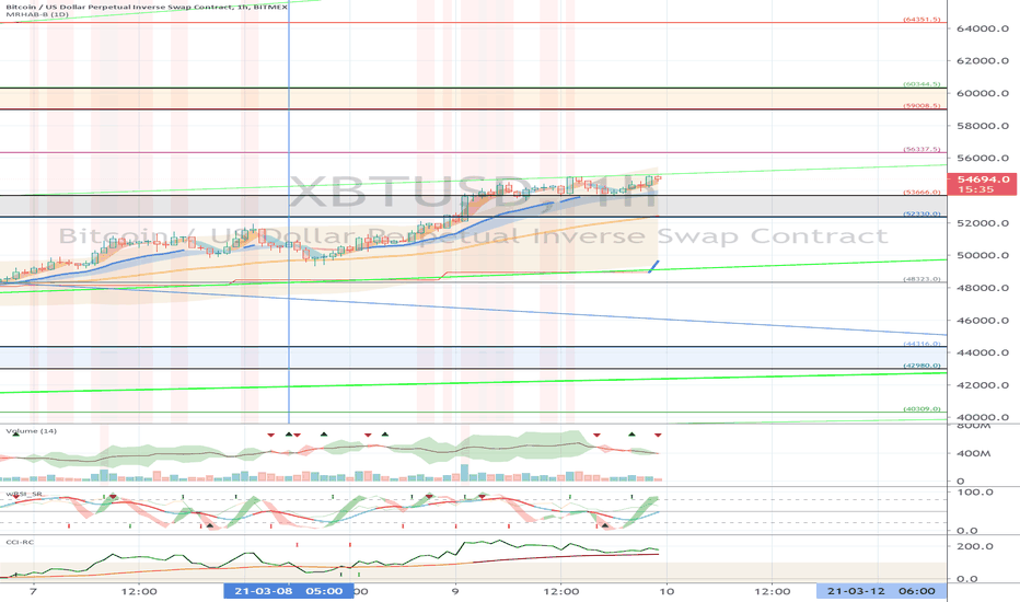 XBTUSD (Short Term Strategy) - March 10