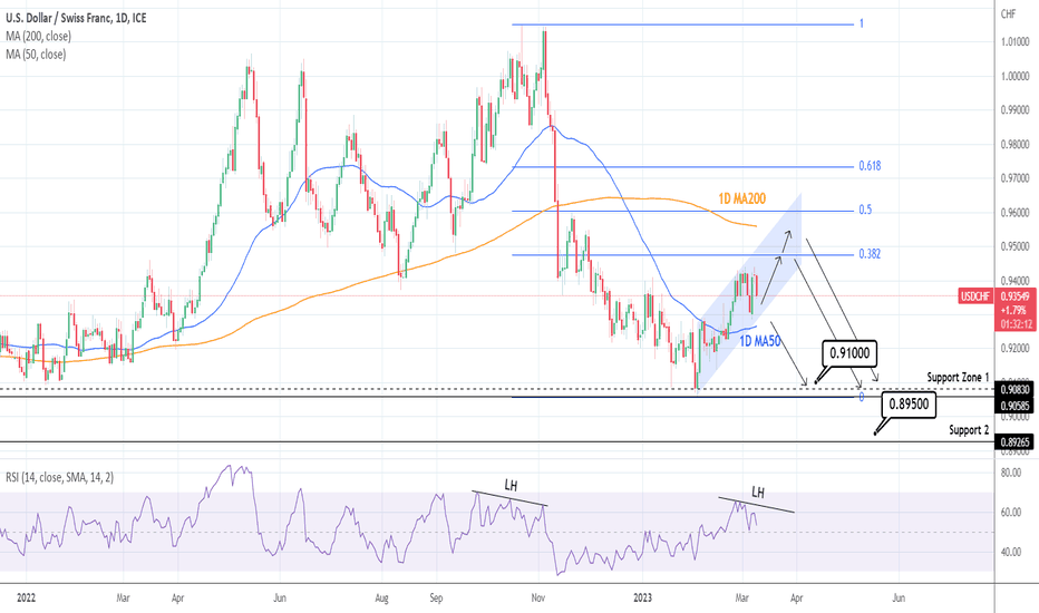 USDCHF: Channel Up running out of fuel?
