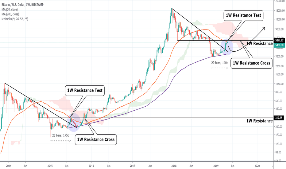 Bitcoin's Weekly Resistance. The last stand before the Mega Bull