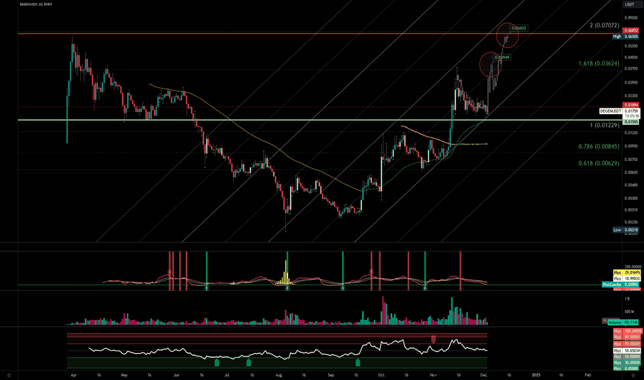 DEGENUSDT | Mapping Out Possibilities | Mid Term (1D)