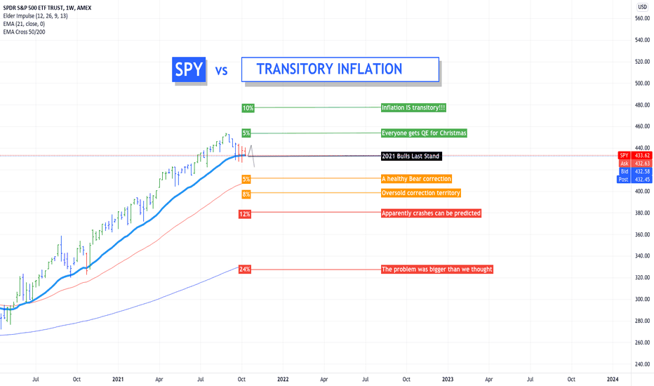SPY vs Transitory Inflation