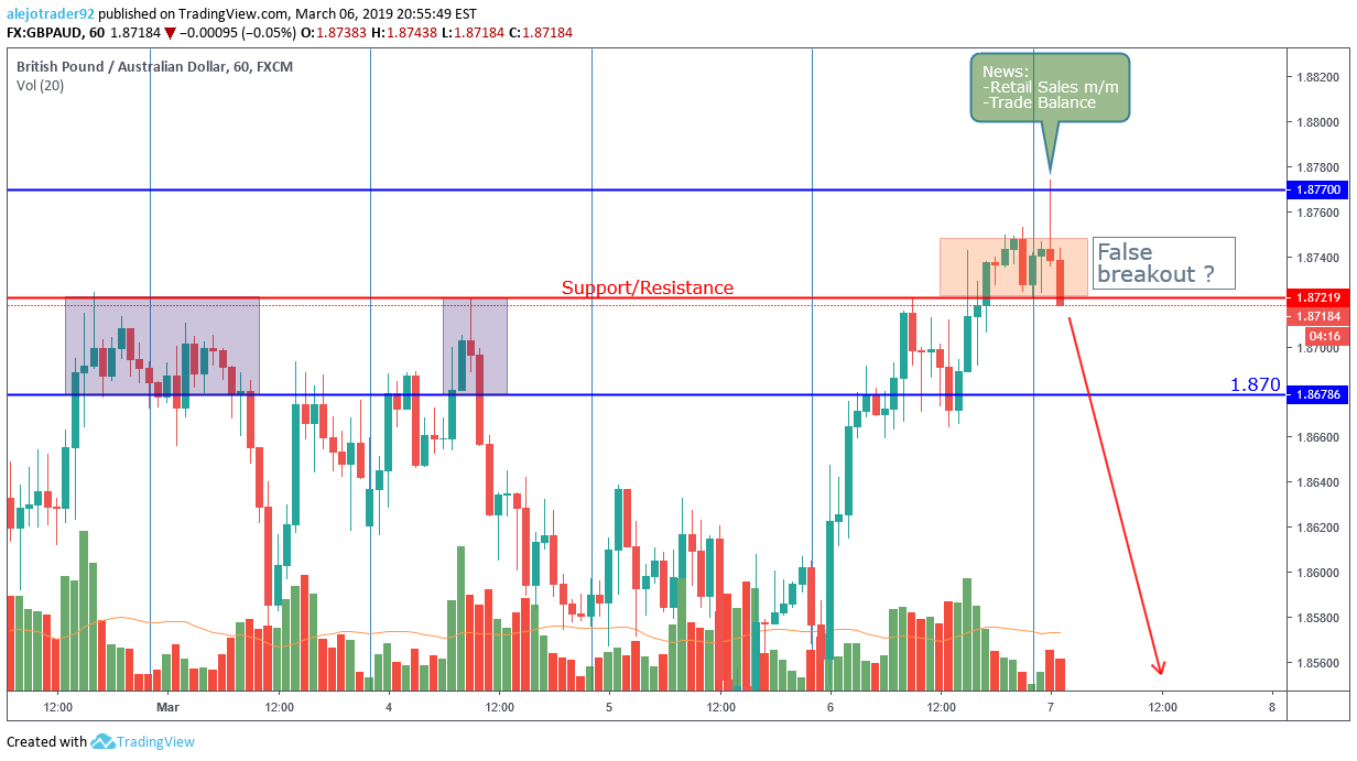 FX:GBPAUD Idea Chart Image by alejotrader92
