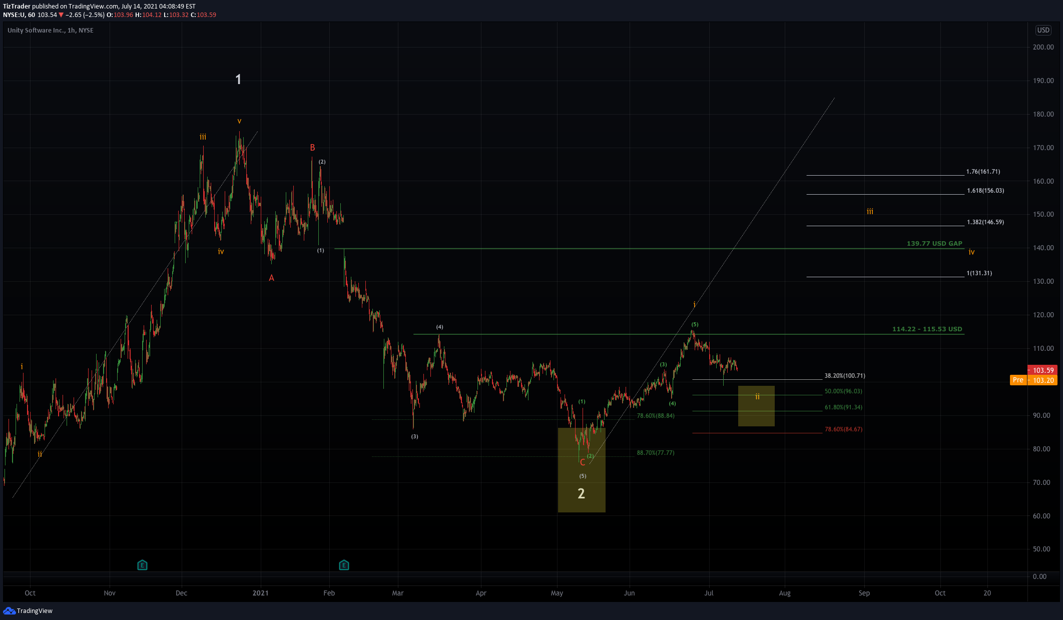NYSE:U Idea Chart Image by TizTrader