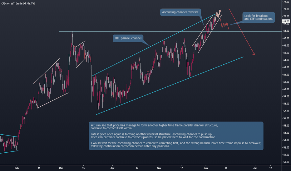 OIL Watch For Bearish Reversal Price Action from the Top