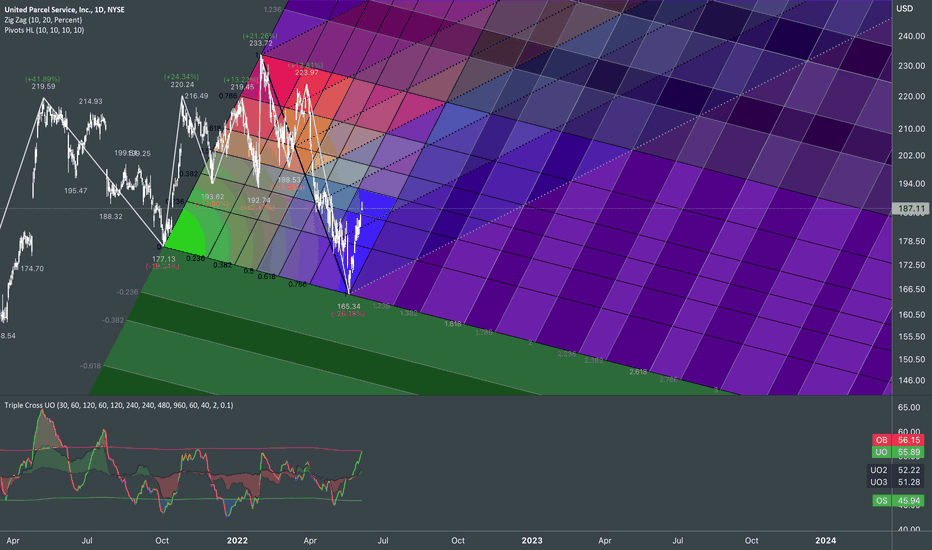 UPS Inc Fibonacci Channels