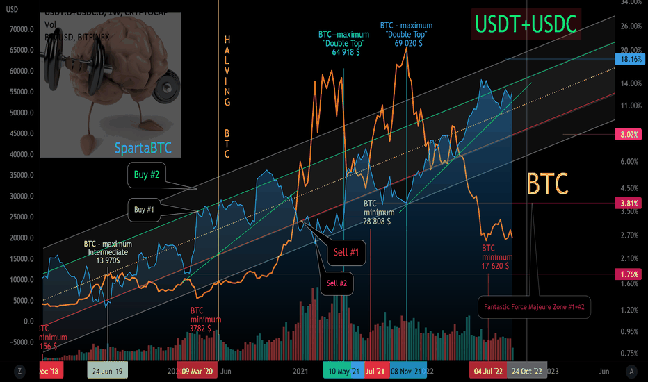 Domination of USDT + USDC and lows/maxims of BTC. Correlation