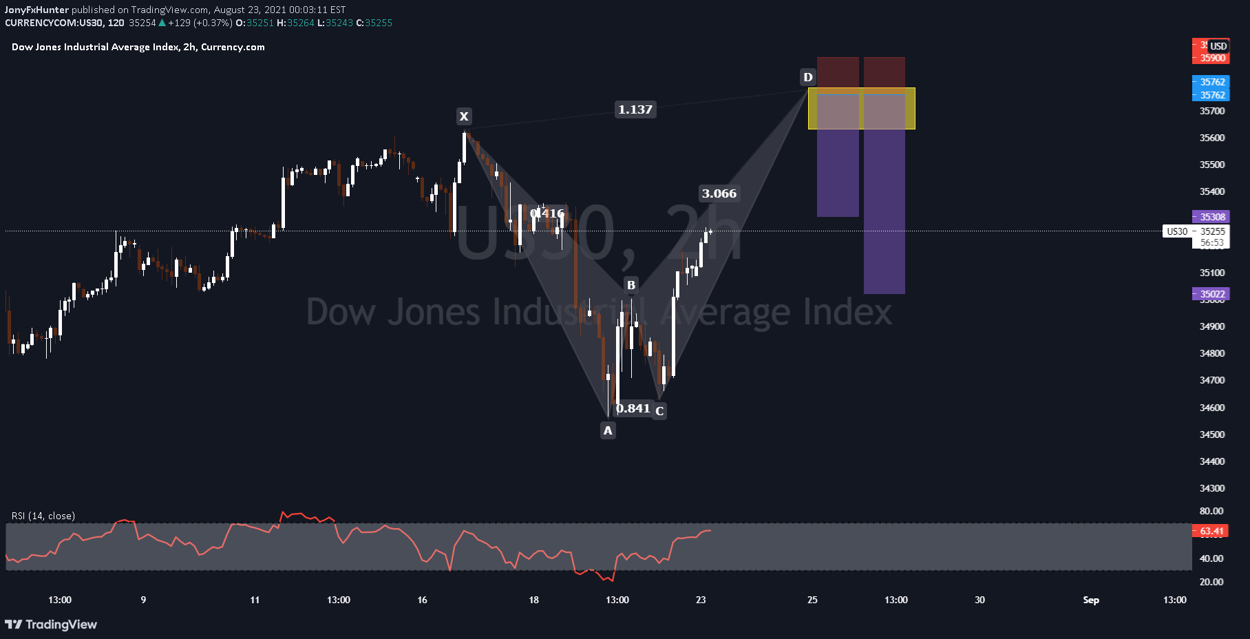 CURRENCYCOM:US30 Idea Chart Image by JonyFxHunter