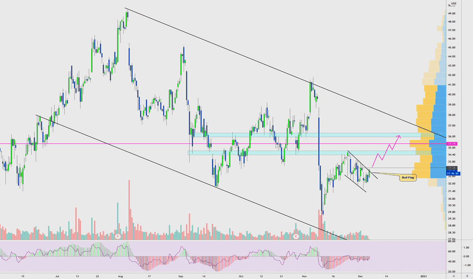 $TWOU | 2U Inc. Bull Flag Within Large Channel Structure