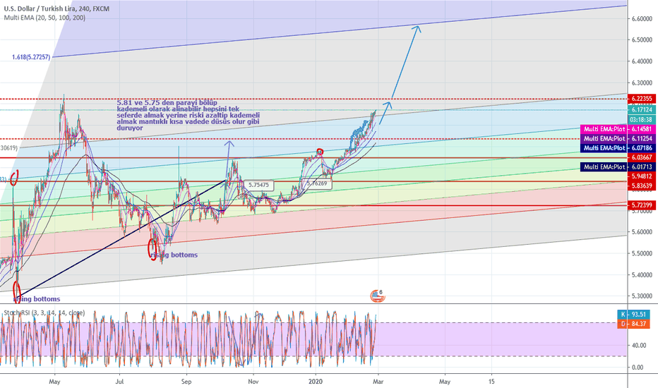 USD TRY Let see how we coming here?