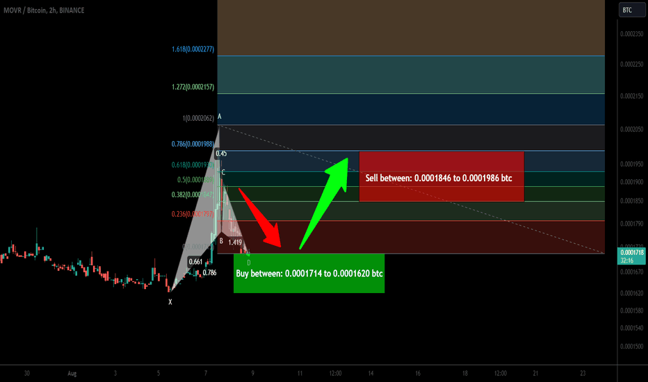 Moonriver (MOVR) formed bullish Gartley for upto 22.50% move