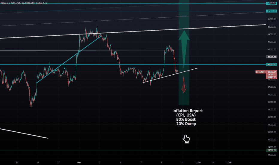 BITCOIN- Awaiting CPI Inflation Data