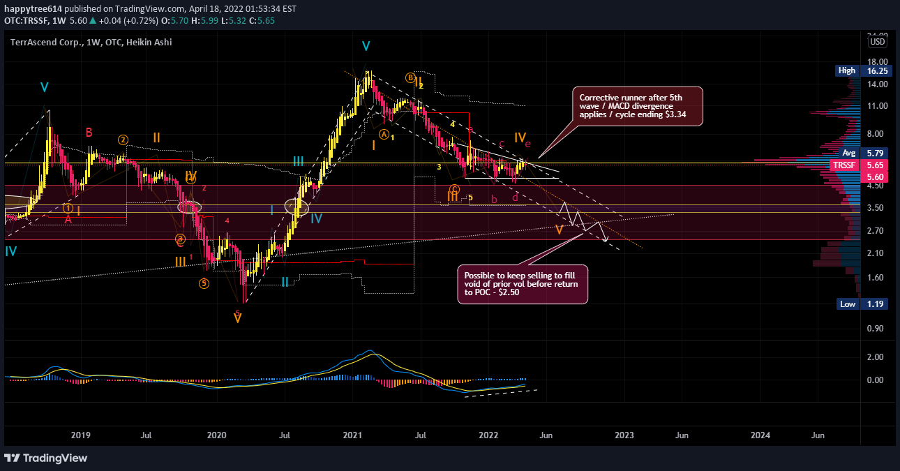 OTC:TRSSF Idea Chart Image by happytree614
