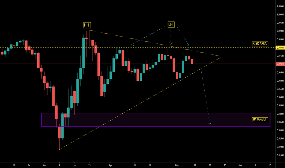 USDCHF SELL SETUP