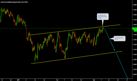 GBPNZD Break up may Extend the price ranges......!!!!!!!!!!!