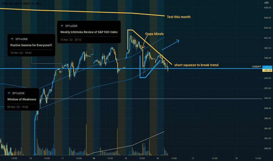 Bulls Need to Hold 395.90