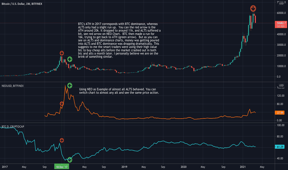 BTC, BTC Dominance, and Alts. Charted Together