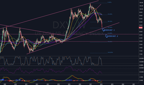 Dollar is on the crossroad.