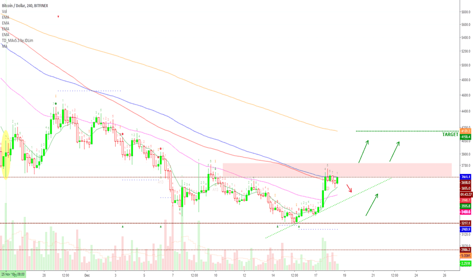 Bitcoin (BTCUSD) Price Action (18-Dec) @alanmasters