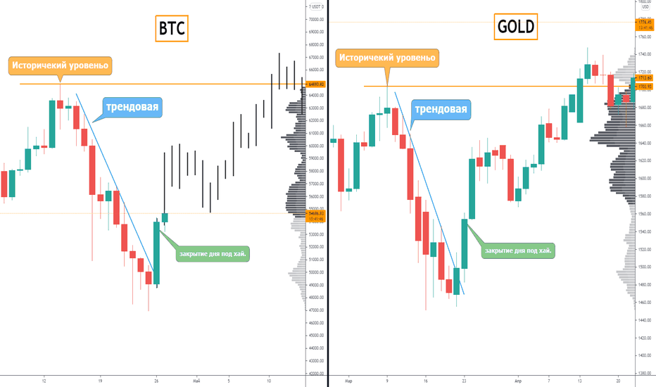 BTC vs GOLD - история повторяется.