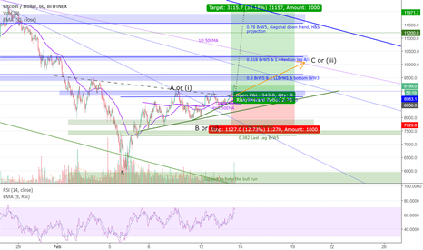 BTCUSD - trading the H&S breakout