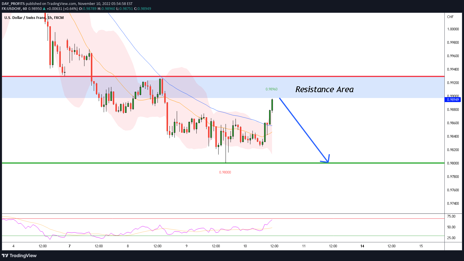 FX:USDCHF Idea Chart Image by DAY_PROFITS