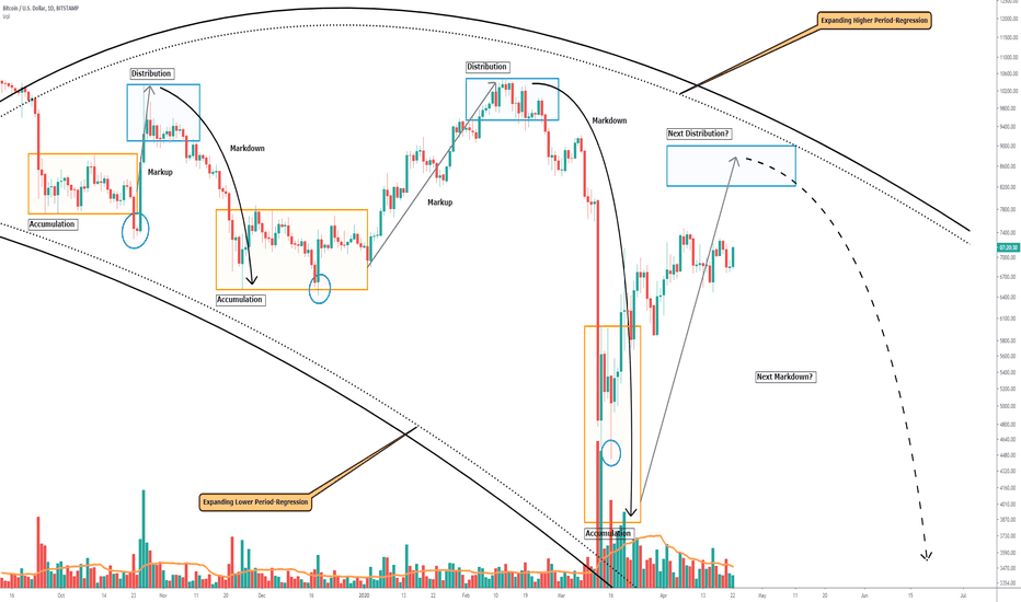 Revealing Bitcoins Expanding Cyclical Movement