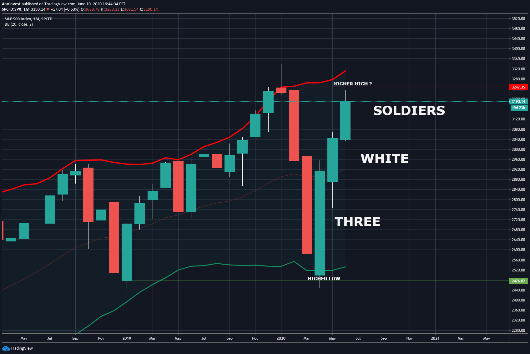 SP:SPX Idea Chart Image by Anoinvest