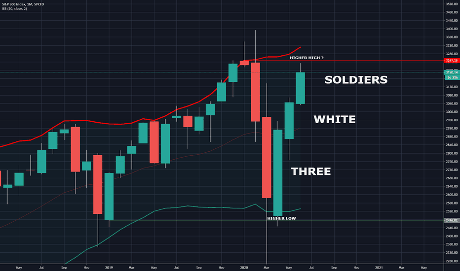 Three White Soldiers - Hit & Run Candlesticks