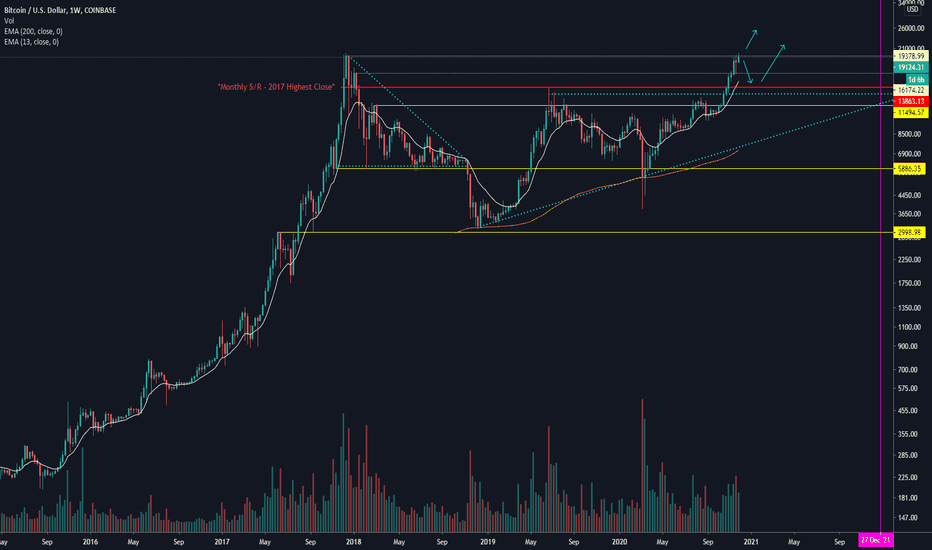 BITCOIN - Still too early to determine direction