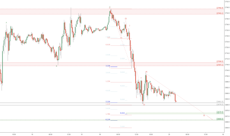 SPX short term targets (15 min chart): might bounce a little