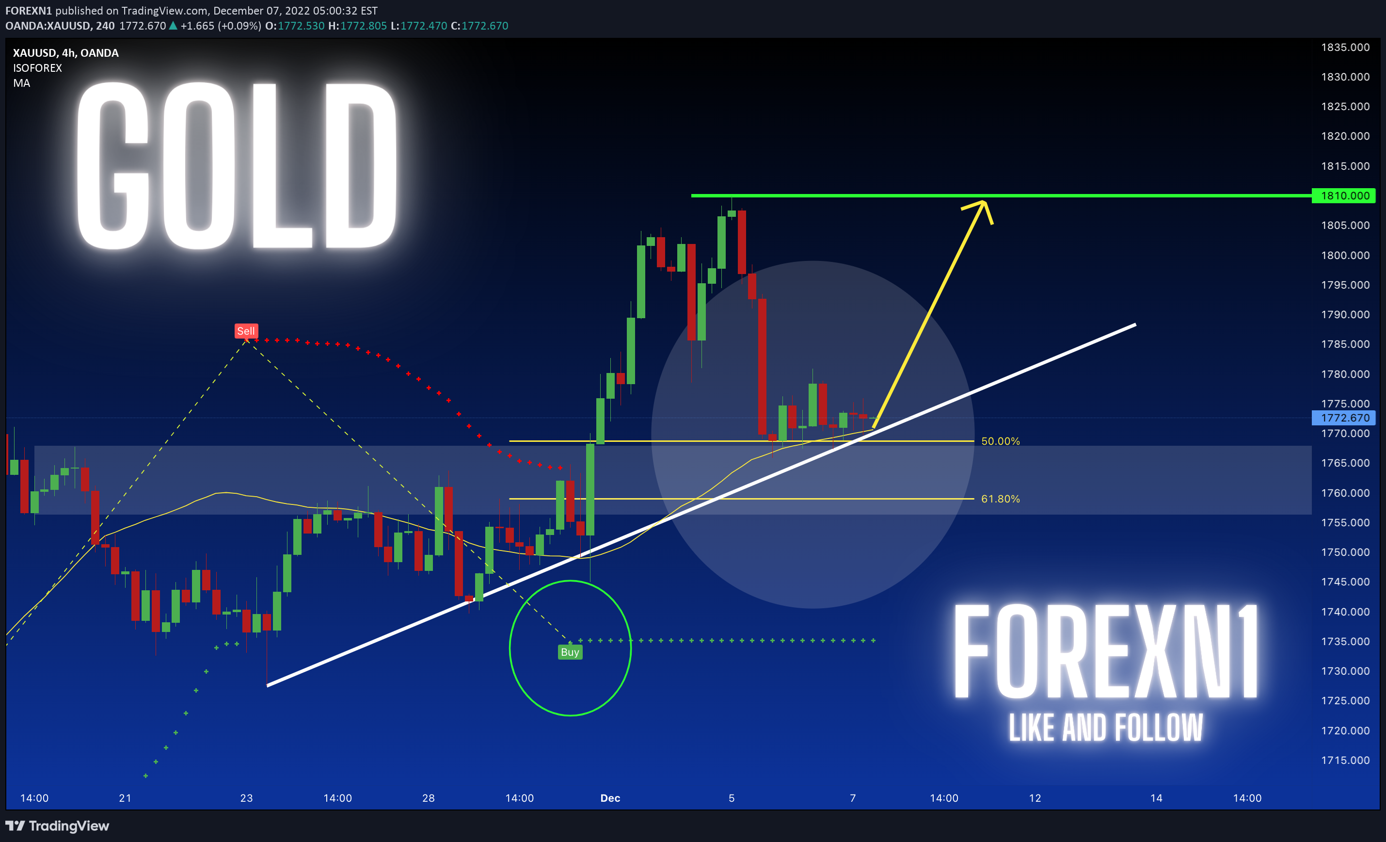 OANDA:XAUUSD Idea Chart Image by FOREXN1