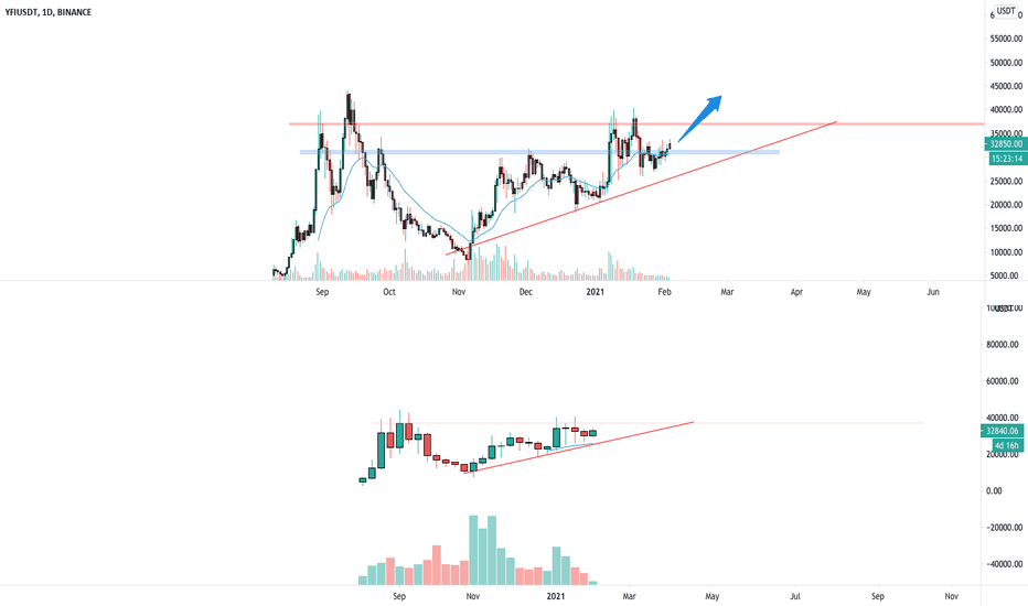 YFIUSDT is wants to have a breakout 🦐