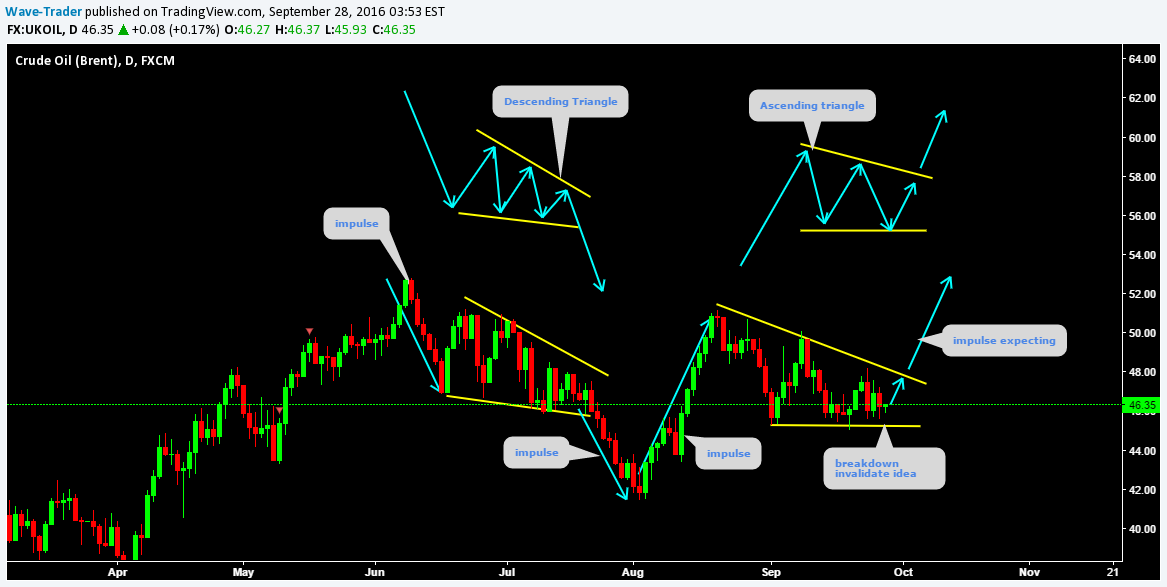 FX:UKOIL Idea Chart Image by Wave-Trader
