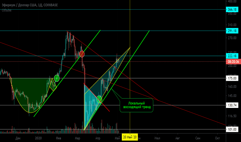 Удержание позиции в тренде ETH/USD. Прошлая торговая идея +70%