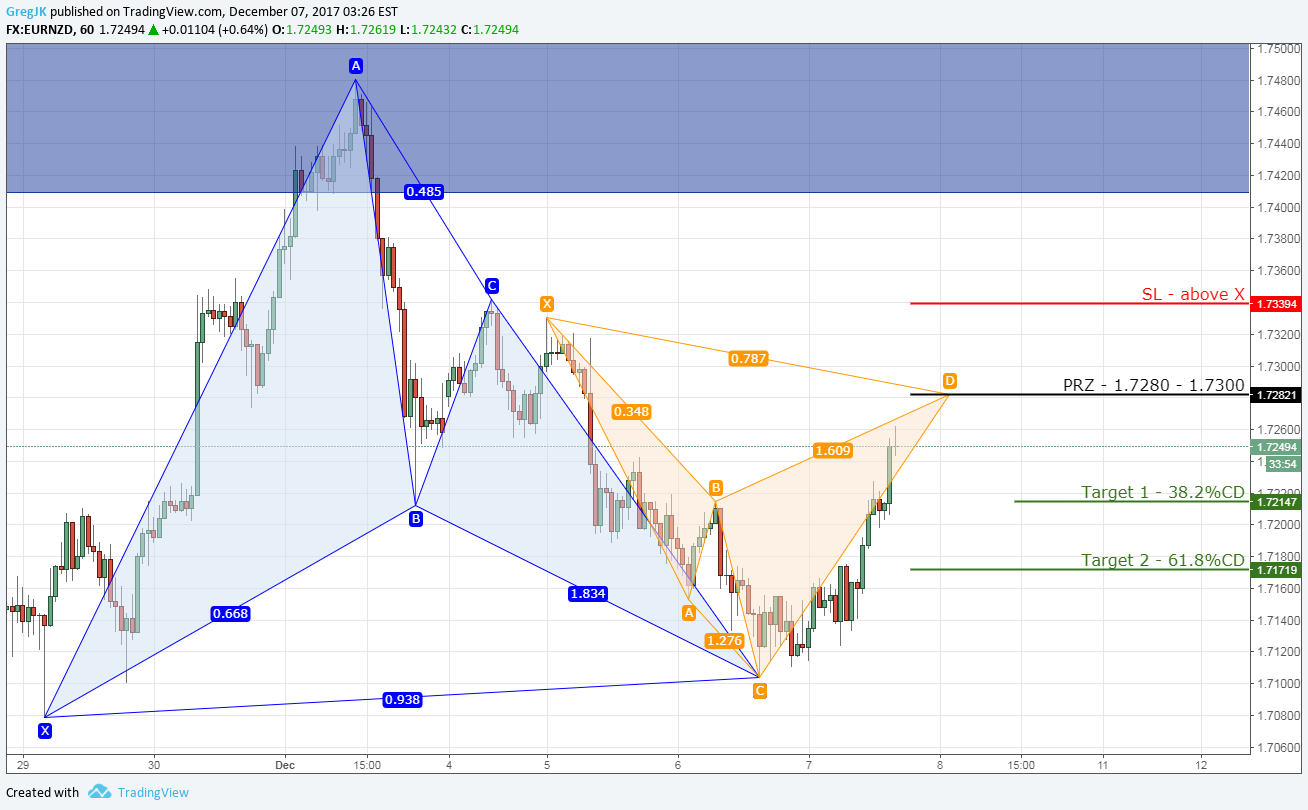FX:EURNZD Idea Chart Image by GregJK