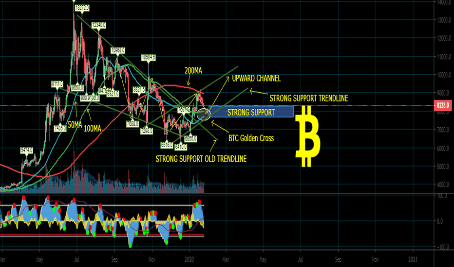 BTC BULLISH GOLDEN CROSS 1DAY TIME FRAME