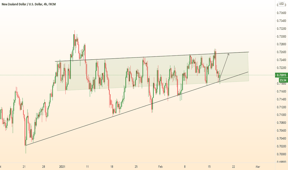 NZDUSD growth in channel
