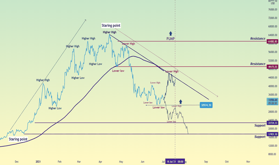 #BTCUSD Is July a fateful month for BTC!