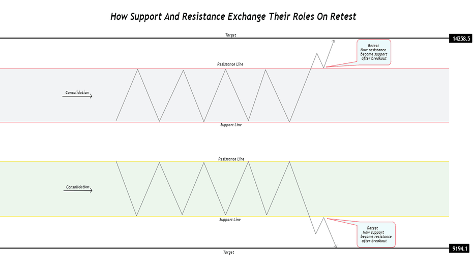 How Support And Resistance Exchange Roles On Retest