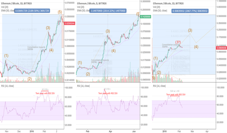 ETHUSD growth from ETHBTC history. Have we completed wave 3?