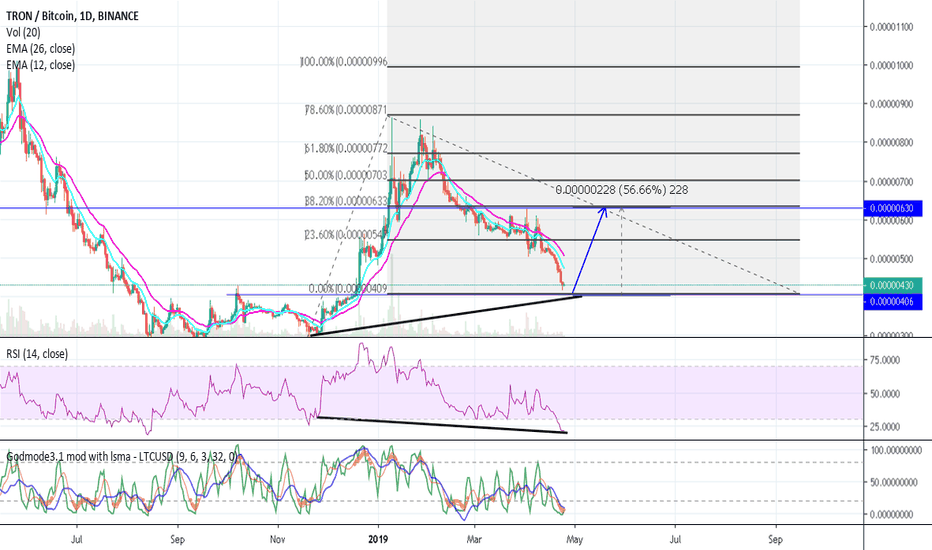 $TRX Near its Bottom